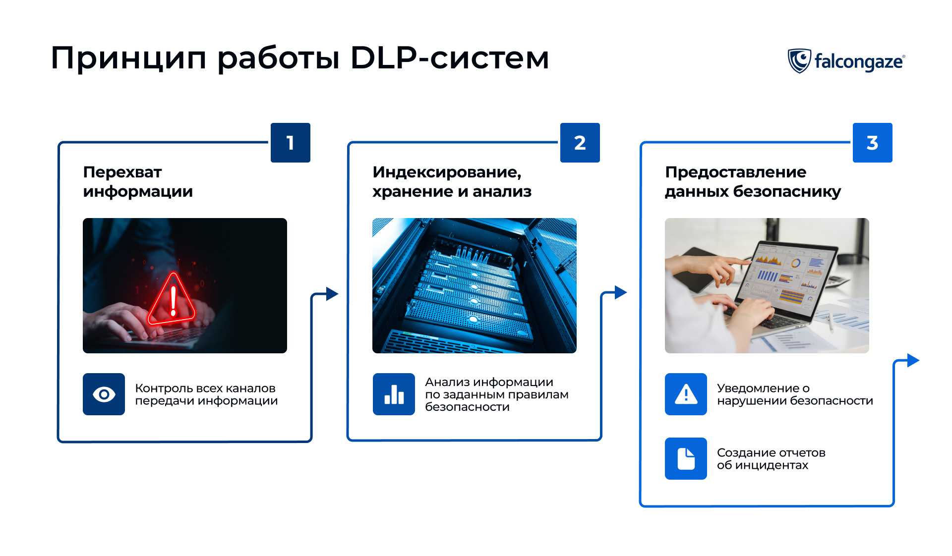 Принцип работы DLP-систем